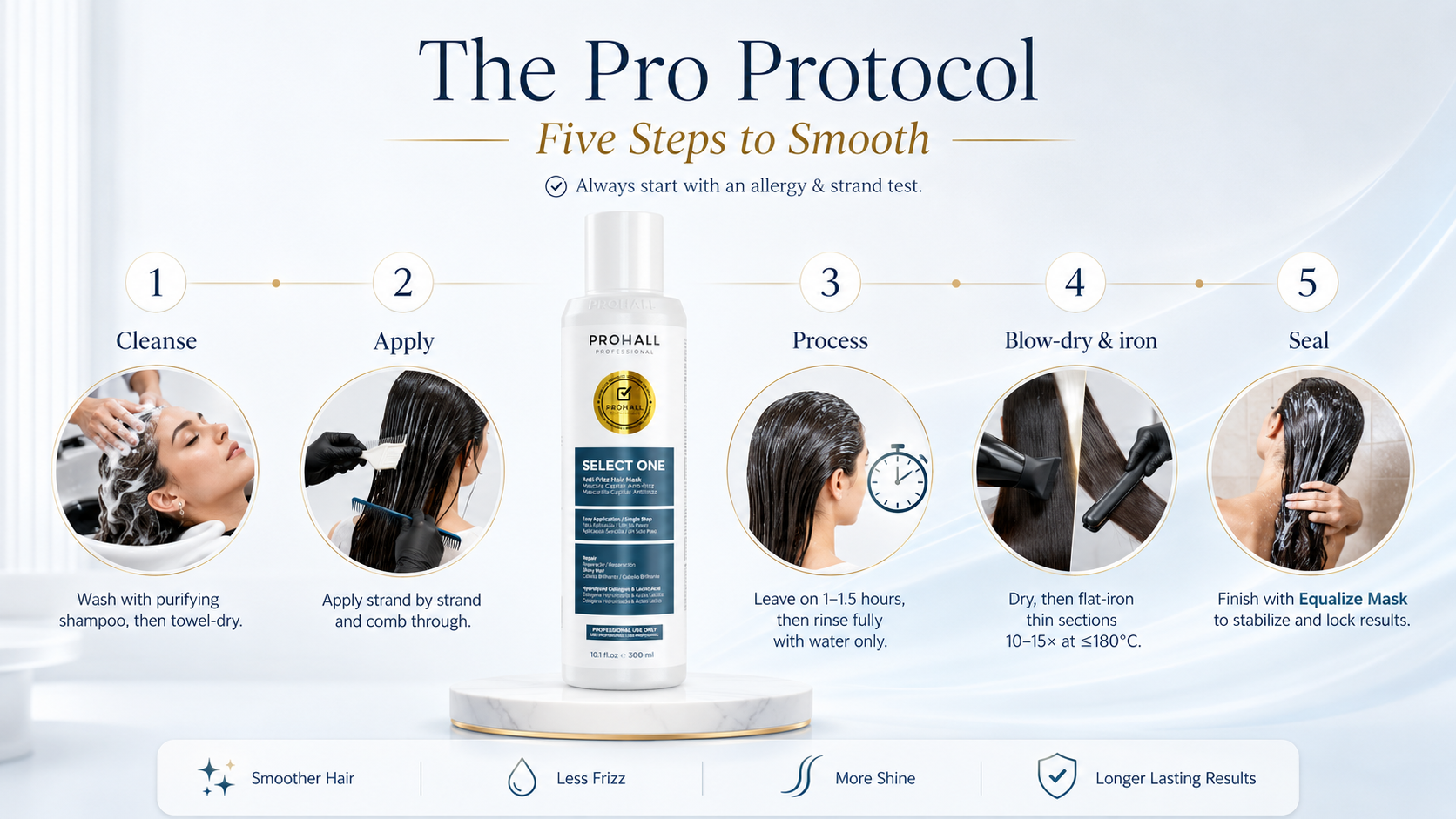 The Pro Protocol — five steps to smooth: 1. Cleanse, 2. Apply, 3. Process, 4. Blow-dry and iron, 5. Seal. Always start with an allergy and strand test.
